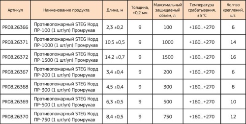 Противопожарный STEG Корд ПР-750 (1 шт/уп) Промрукав | код PR08.26370 | ПРОМРУКАВ фото 4
