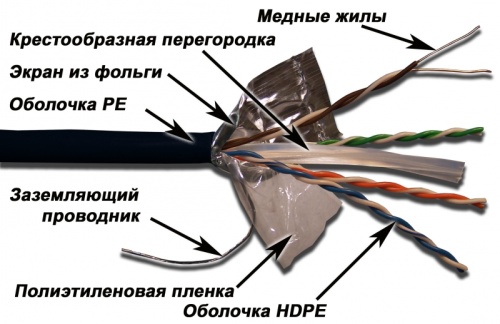 Кабель LANMASTER FTP, 4 пары, кат. 6, с перегородкой, 250Mhz, PE, для внешней прокладки, 305 м | код LAN-6EFTP-OUT | LANMASTER