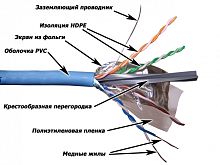 Кабель LANMASTER FTP, 4 пары, кат. 6, с перегородкой, 250Mhz, PVC, синий, 305 м | код LAN-6EFTP-BL | LANMASTER